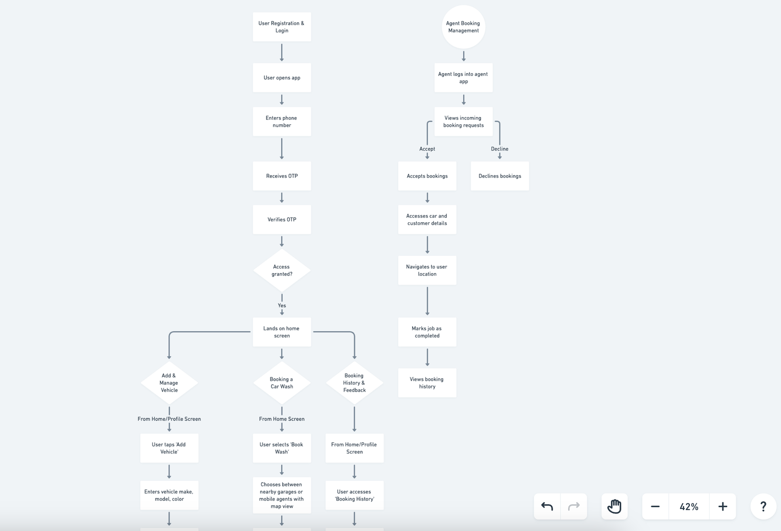 User flow diagram
