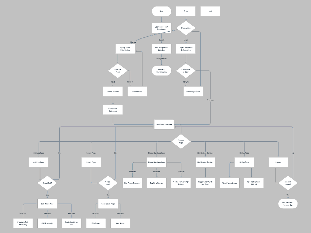User flow diagram